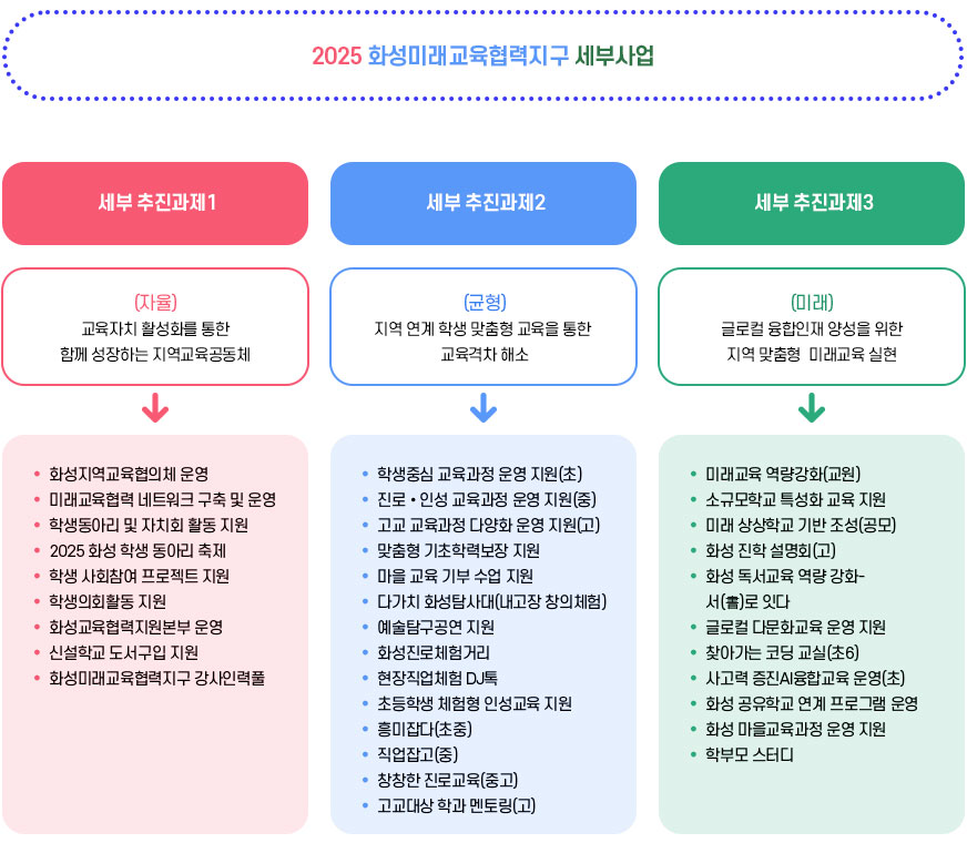 2024 화성미래교육협력지구 세부사업 : 아래 내용 참고