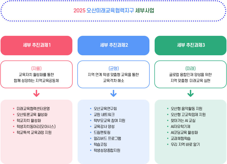 2025 오산미래교육협력지구 세부 사업 : 아래 내용 참고