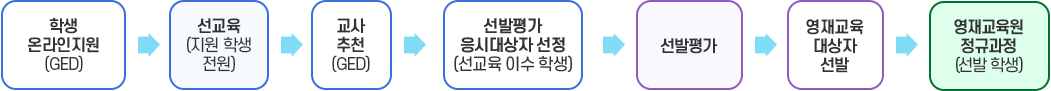 영재교육원-교육대상자 선정 절차 : 아래 내용 참고